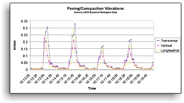 paving vibrations (largely from vibratory compactors) from a real-life road reconstruction project