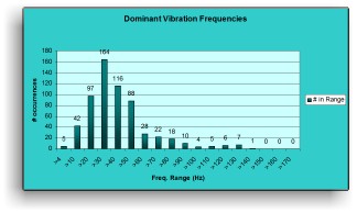 Dominant Construction Vibration Frequencies
